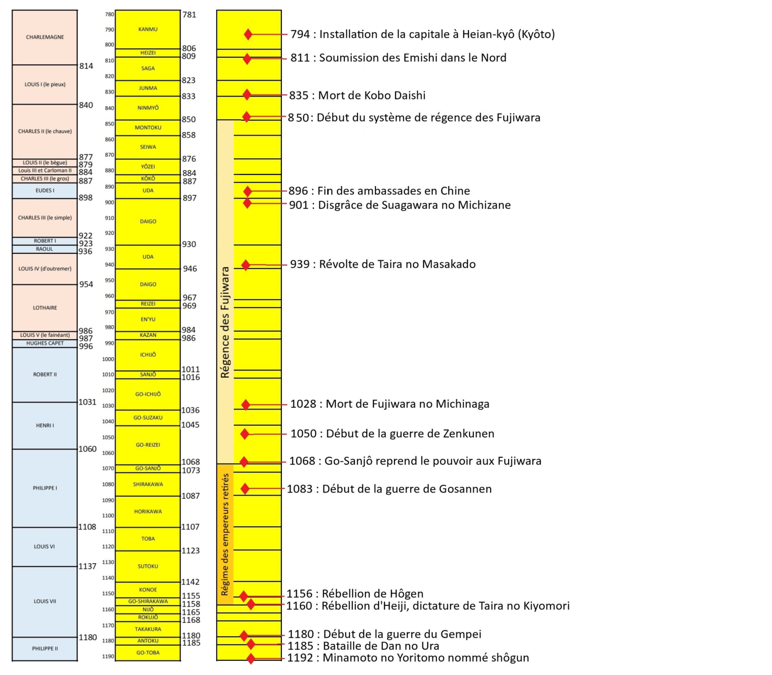 Quelques Rep Res L Poque Heian Histoire Du Japon